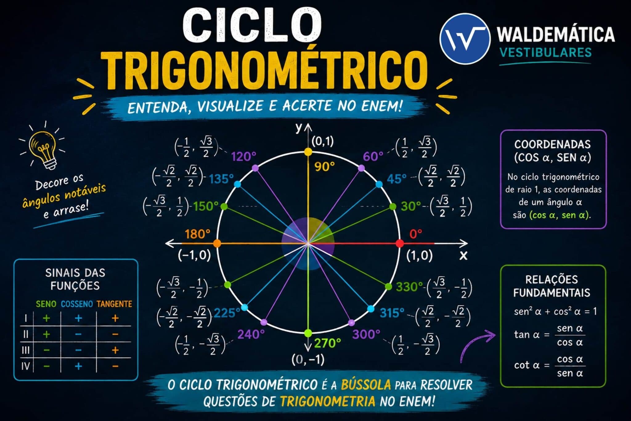 O Guia Descomplicado do Ciclo Trigonométrico: Seno, Cosseno e Tangente