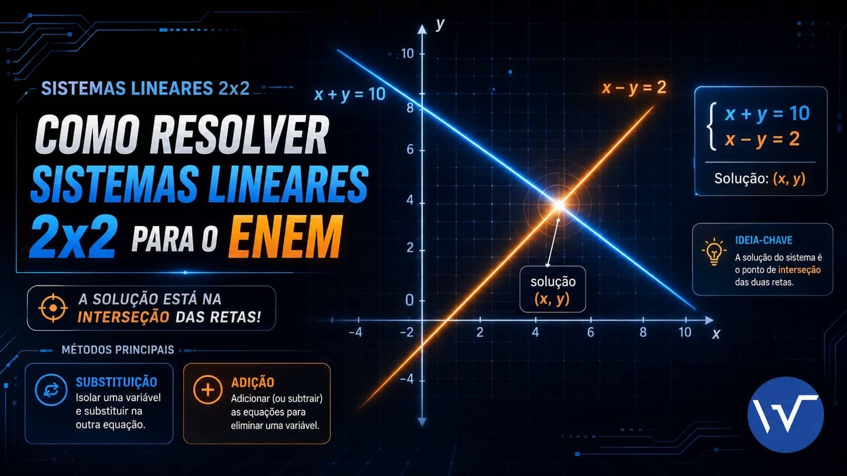 Gráfico de plano cartesiano mostrando o cruzamento de duas retas, representando graficamente como resolver sistemas lineares.