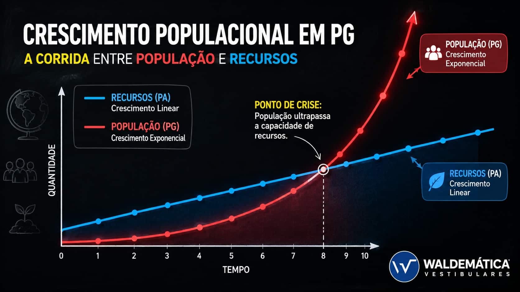 Crescimento Populacional em PG e Recursos em PA: A Matemática do Colapso