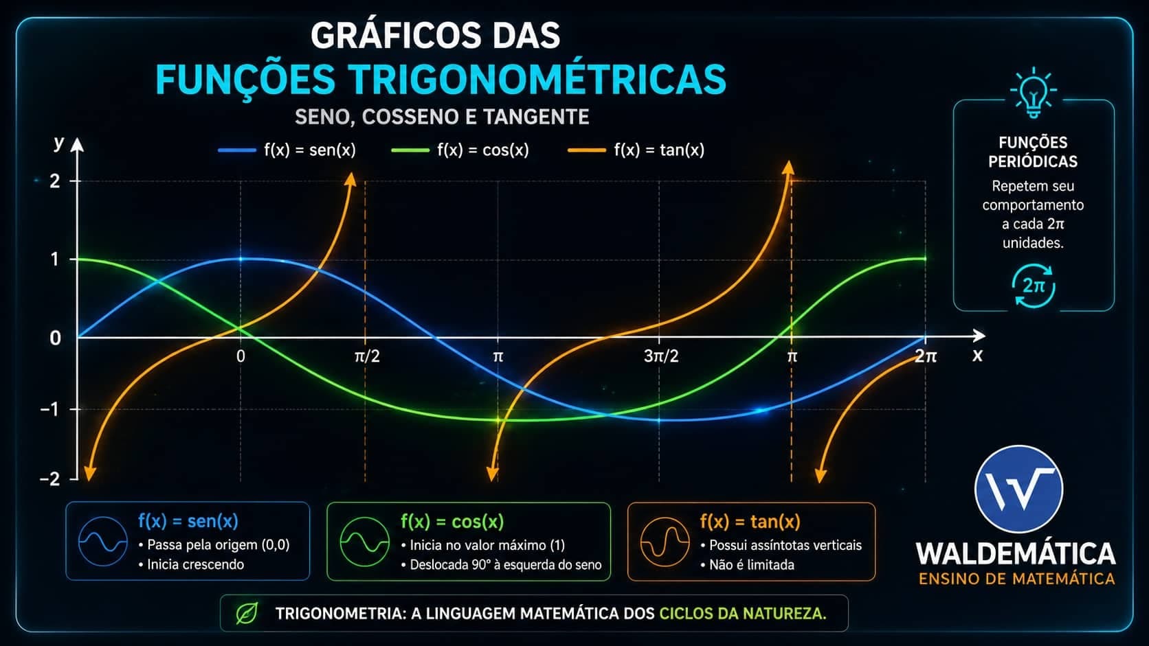 Funções Trigonométricas no ENEM: Reconheça os gráficos das Funções Seno, Cosseno e Tangente