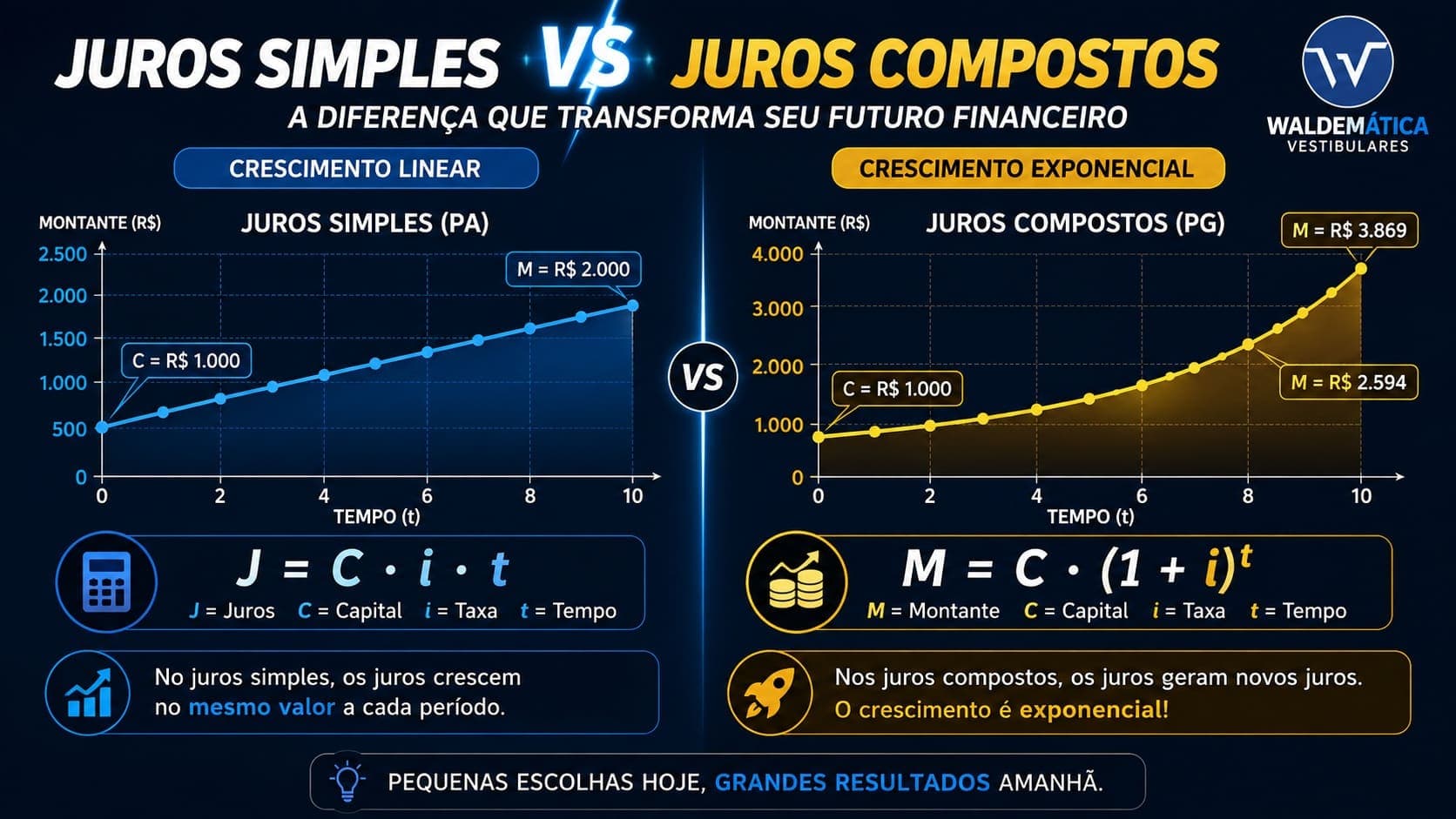 Juros Simples e Juros Compostos: O Guia Definitivo para o ENEM e Vestibulares