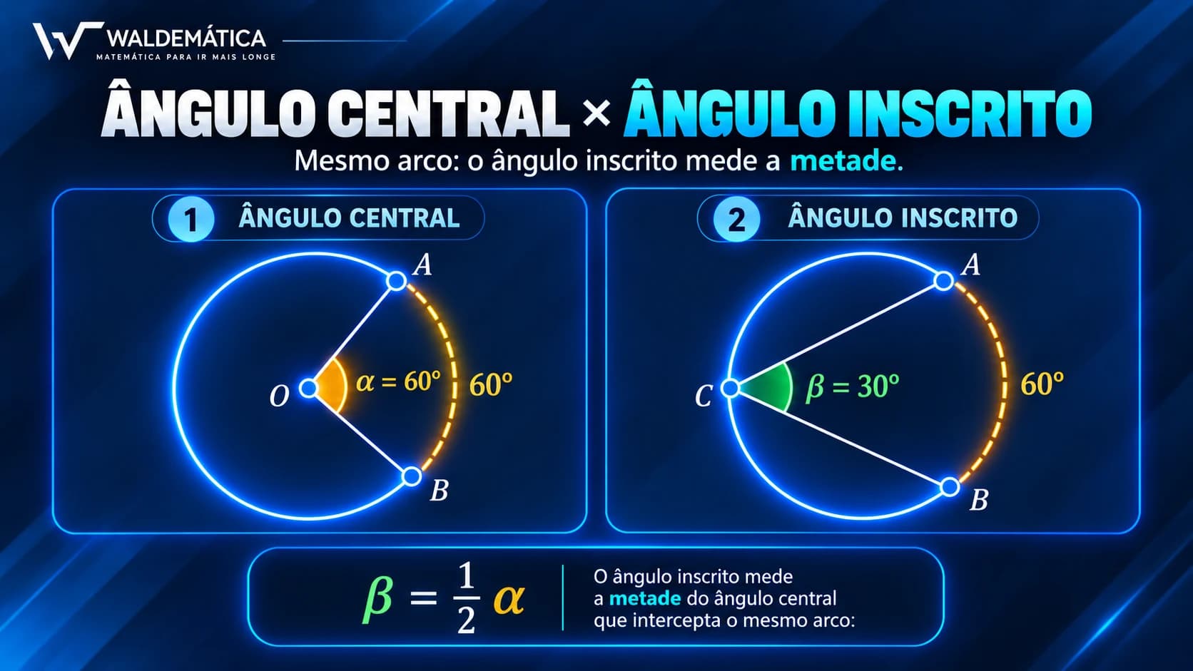 Comparação entre ângulo central de 60 graus e ângulo inscrito de 30 graus que interceptam o mesmo arco.