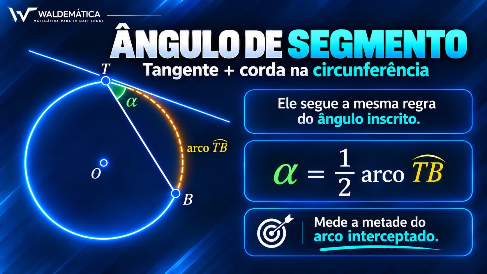 Ângulo de segmento formado por uma reta tangente e uma corda na circunferência.