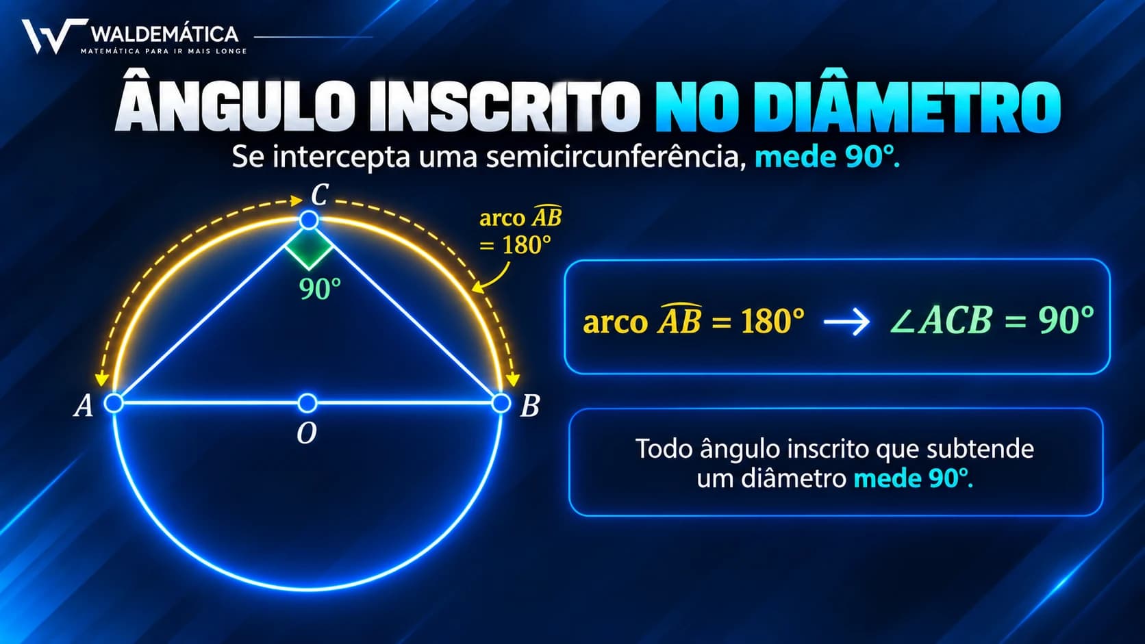 Triângulo inscrito em uma circunferência mostrando ângulo de 90 graus oposto ao diâmetro.