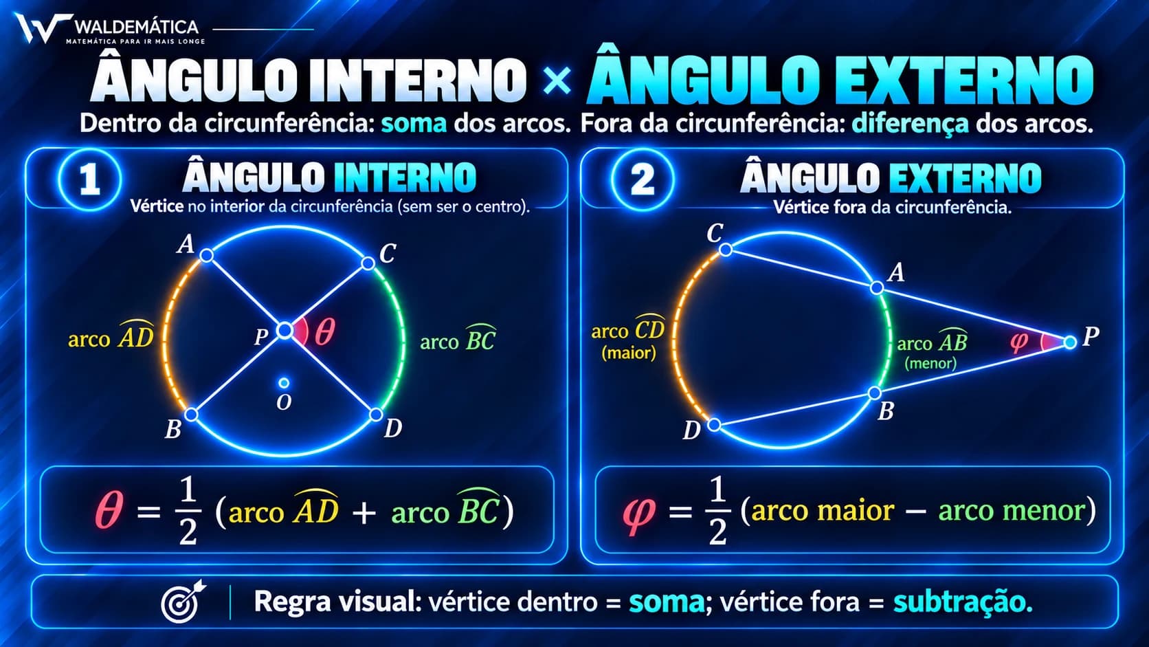 Comparação entre ângulo interno formado por duas cordas e ângulo externo formado por duas secantes na circunferência.