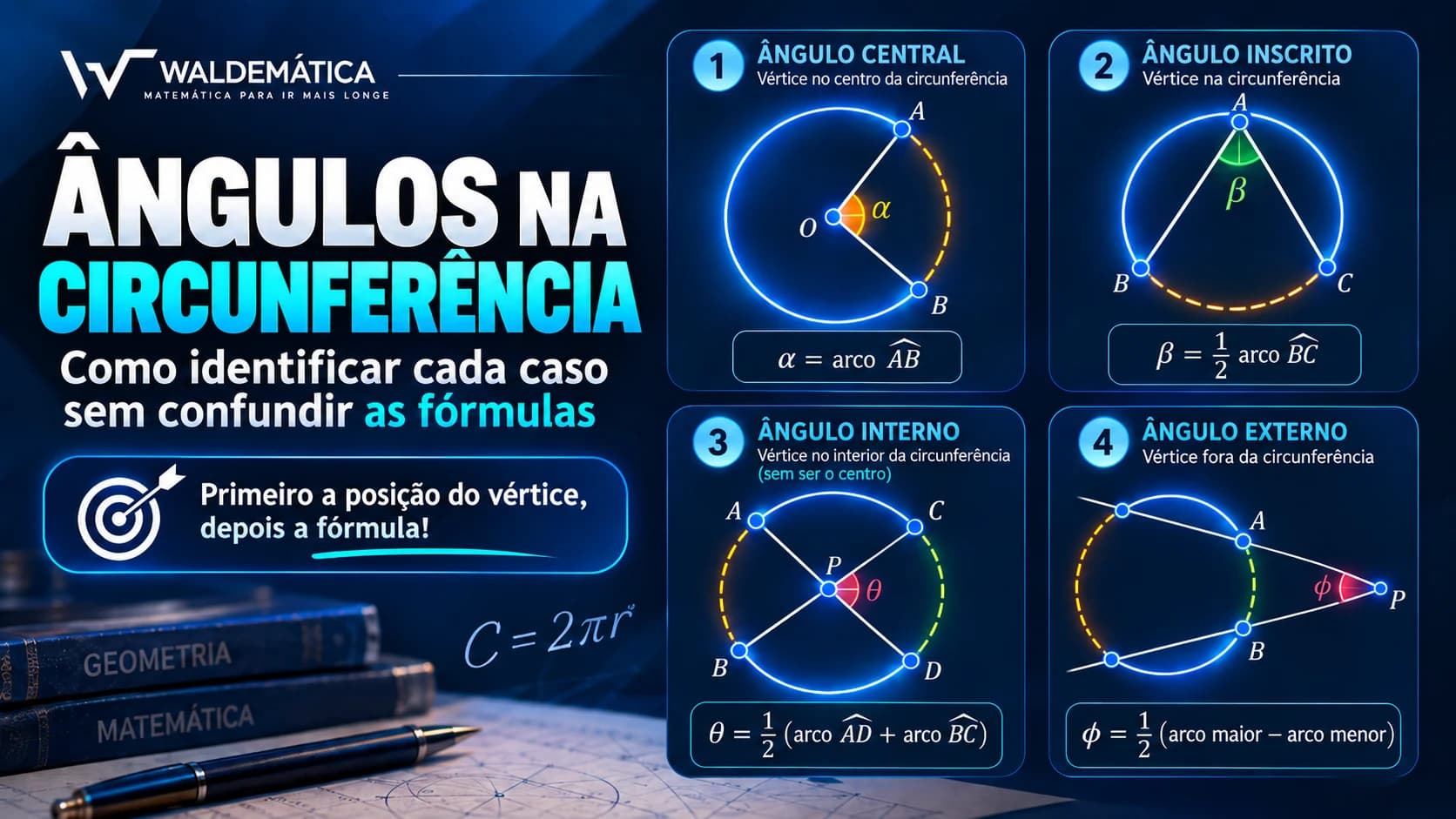 Guia visual dos principais tipos de ângulos na circunferência classificados pela posição do vértice.
