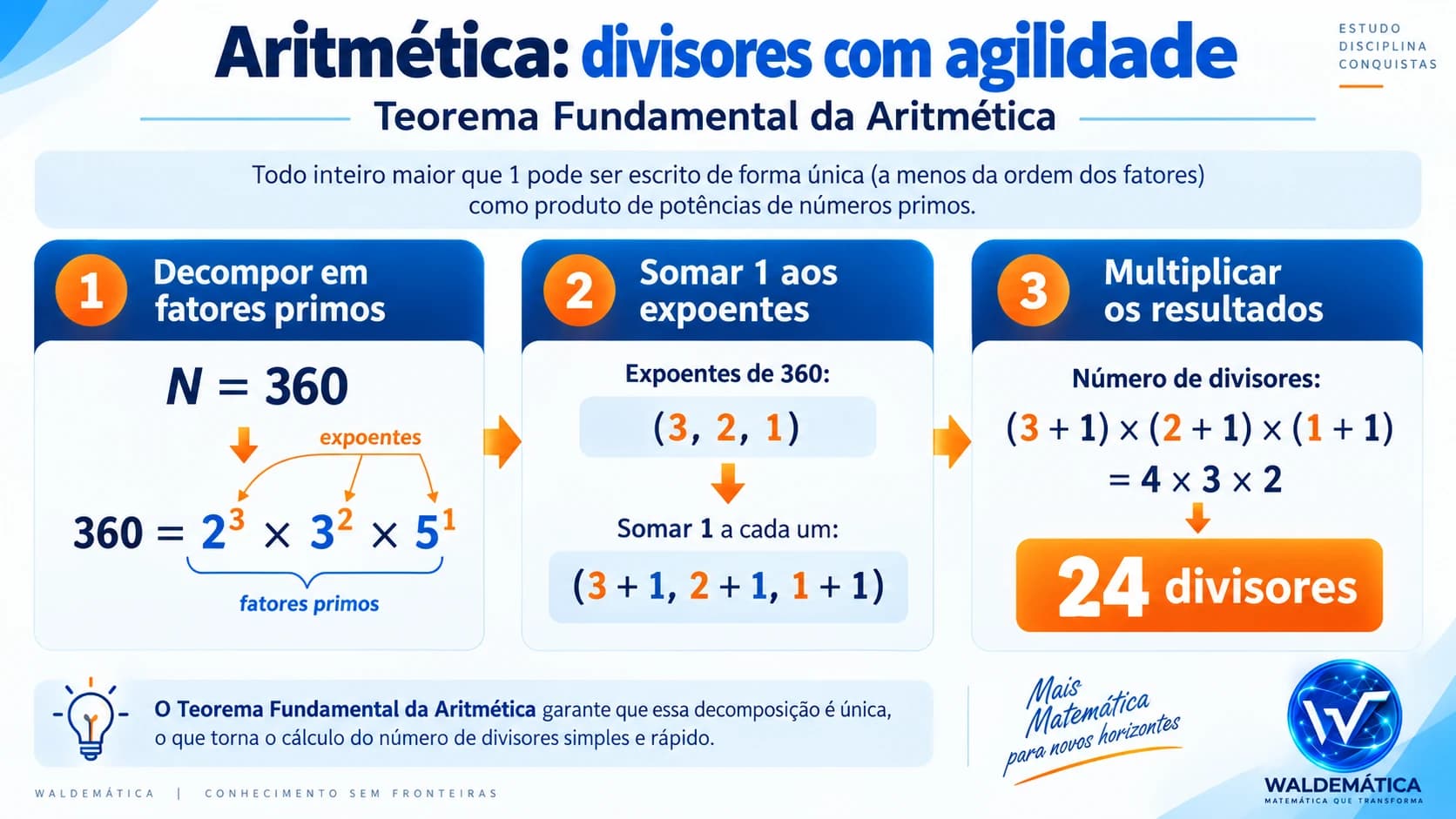 Cálculo do número de divisores de 360 usando decomposição em fatores primos.