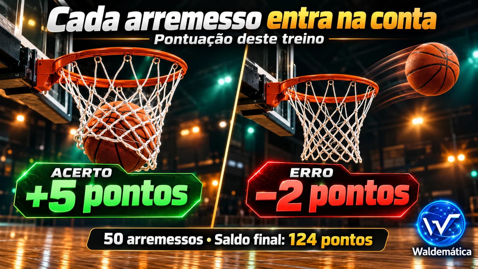 Ilustração de uma cesta de basquete mostrando um acerto valendo mais cinco pontos e um erro valendo menos dois pontos.