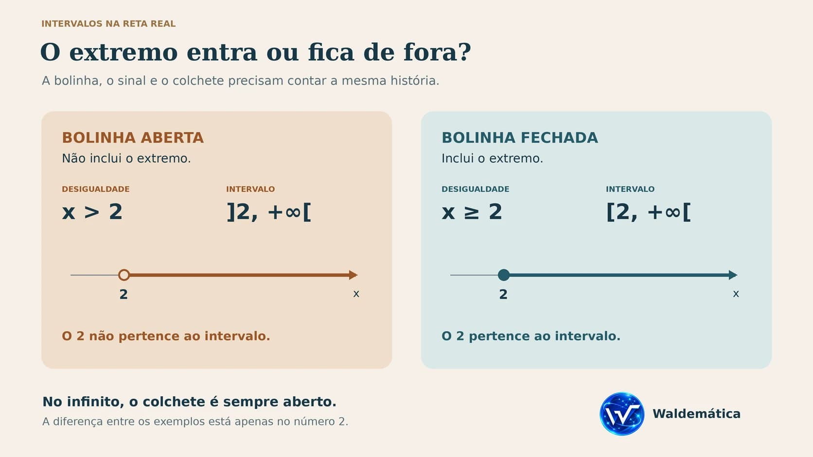 Comparação entre x > 2, com bolinha aberta em 2, e x ≥ 2, com bolinha fechada em 2, usando colchetes e retas com setas para a direita.