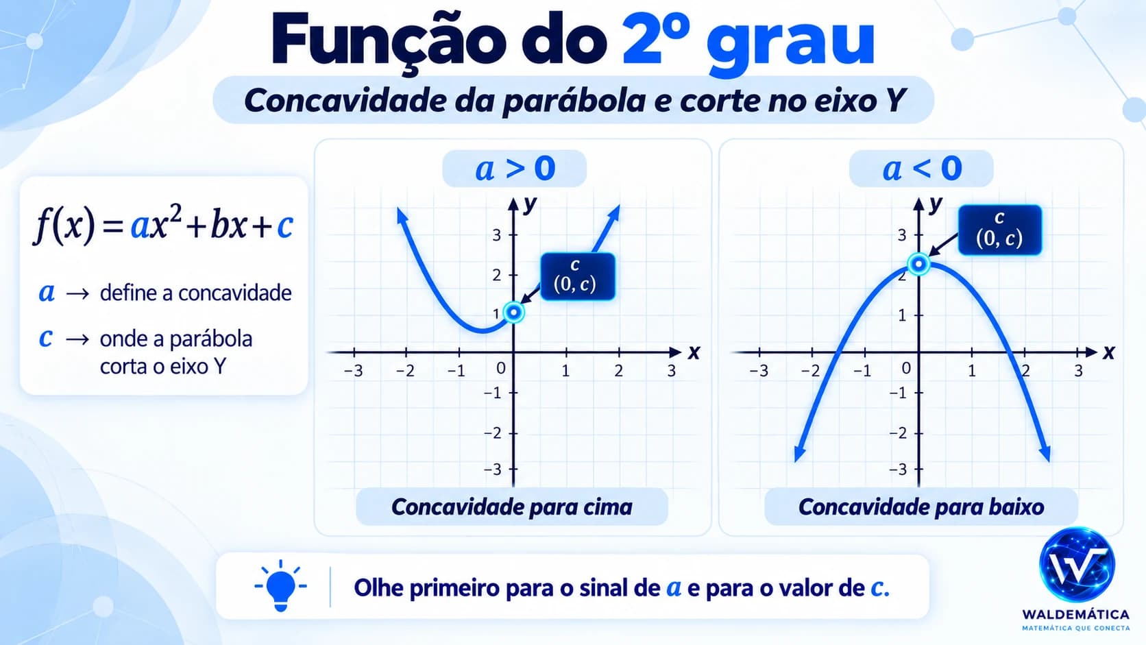 Comparação de parábolas com concavidade para cima e para baixo e destaque do intercepto no eixo Y