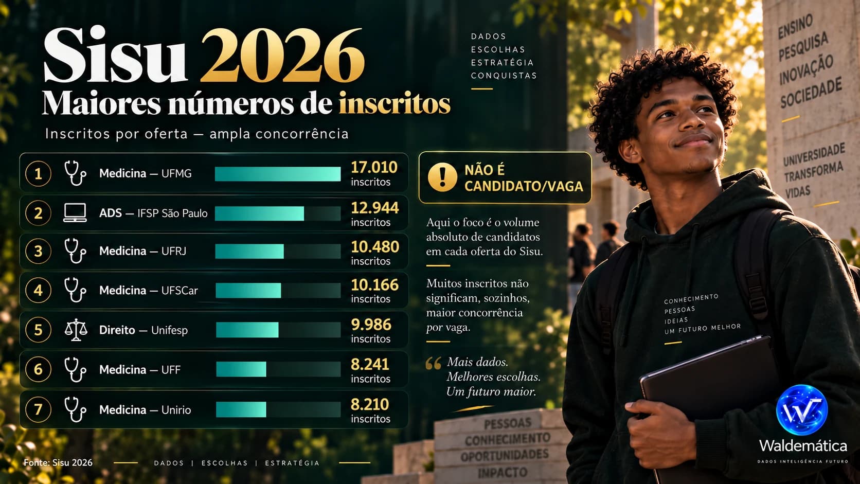 Ofertas de cursos com alguns dos maiores números de inscritos na ampla concorrência do Sisu 2026.