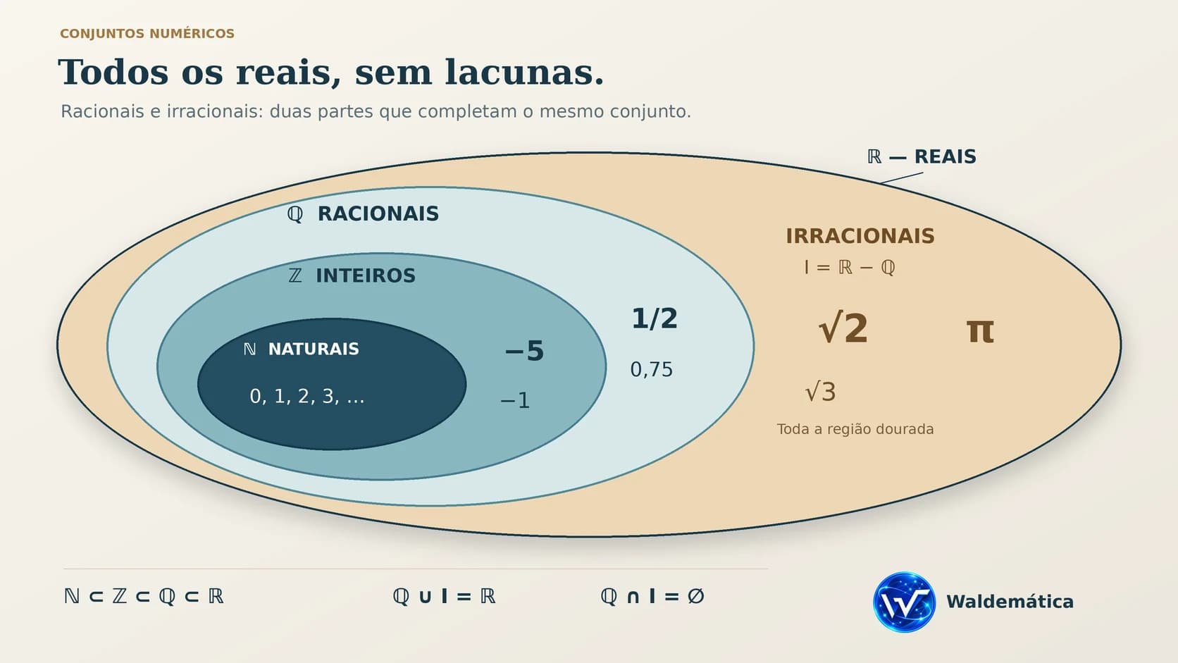 Diagrama mostrando Naturais dentro de Inteiros, Inteiros dentro de Racionais, e os Irracionais √2, √3 e π dentro dos Reais, fora dos Racionais.