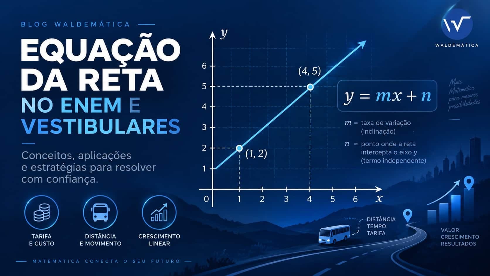 Equação da reta no ENEM e vestibulares representada no plano cartesiano, com reta crescente, pontos destacados e a expressão y = mx + n.