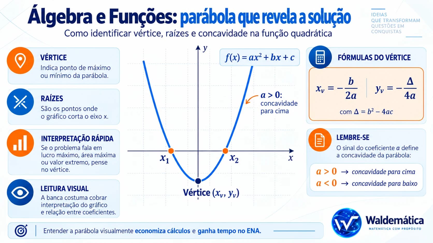 Gráfico de função quadrática destacando raízes, vértice e concavidade.