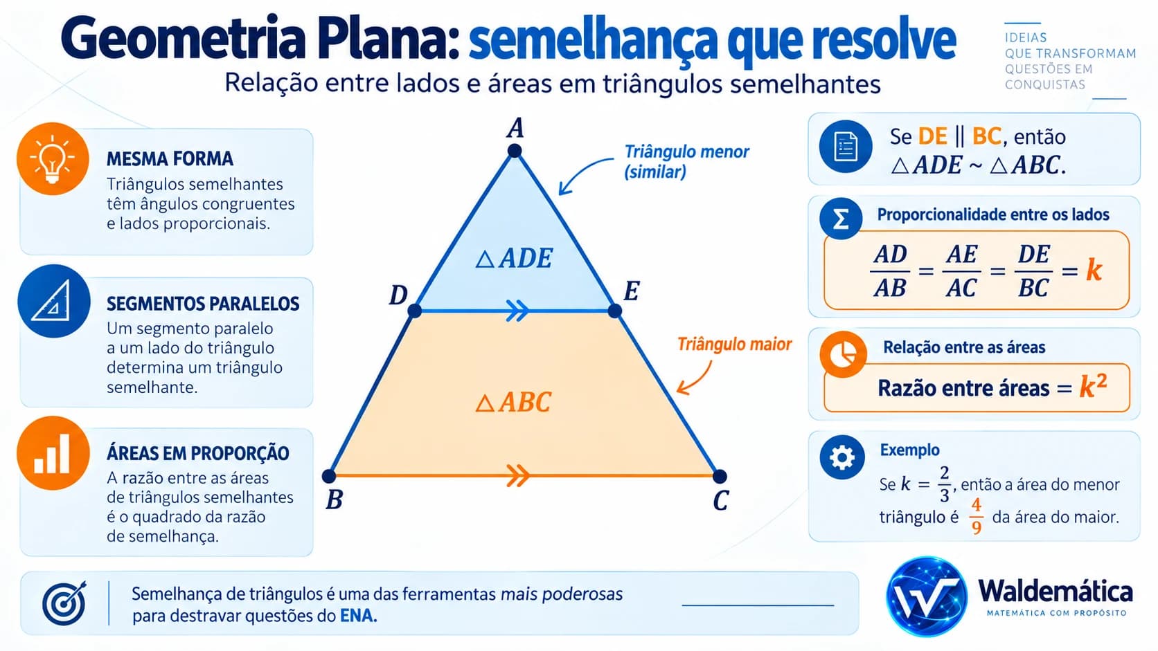 Semelhança de triângulos mostrando proporção entre lados correspondentes e razão k² entre áreas.