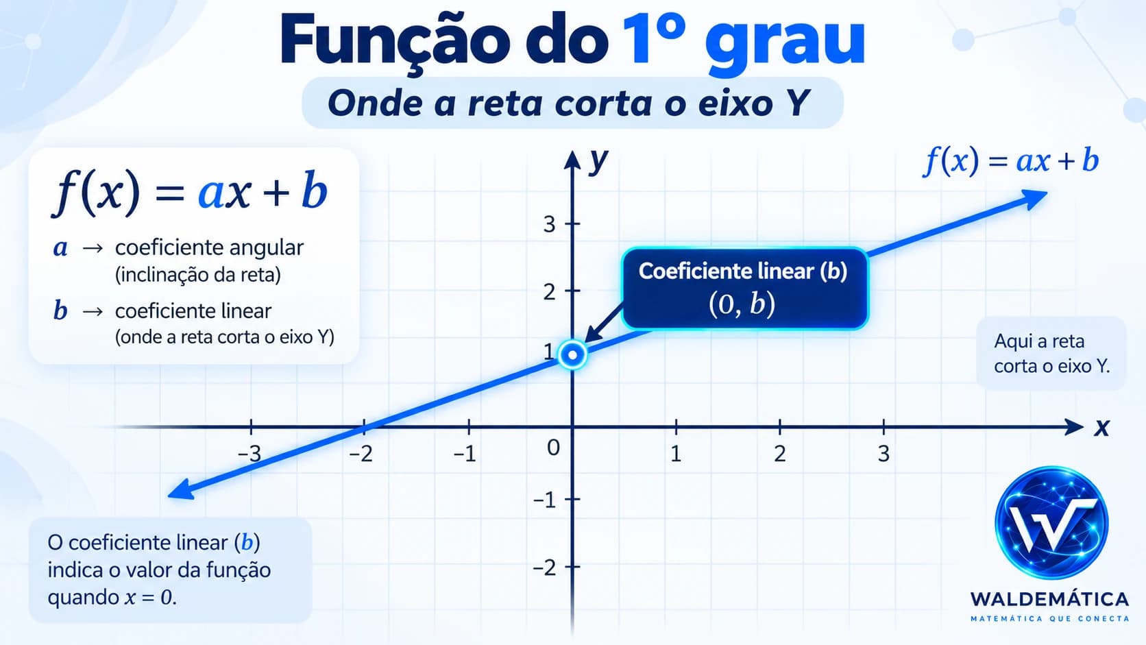 Gráfico de função do primeiro grau destacando o intercepto no eixo Y no ponto zero b