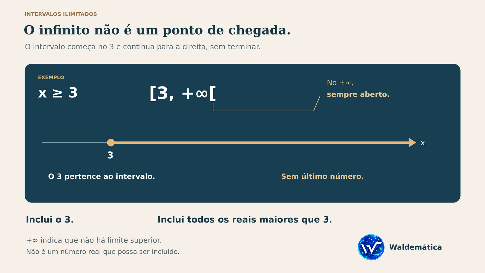 Reta numérica do intervalo [3, +∞[, com bolinha fechada em 3 e seta para a direita, indicando todos os reais maiores ou iguais a 3.