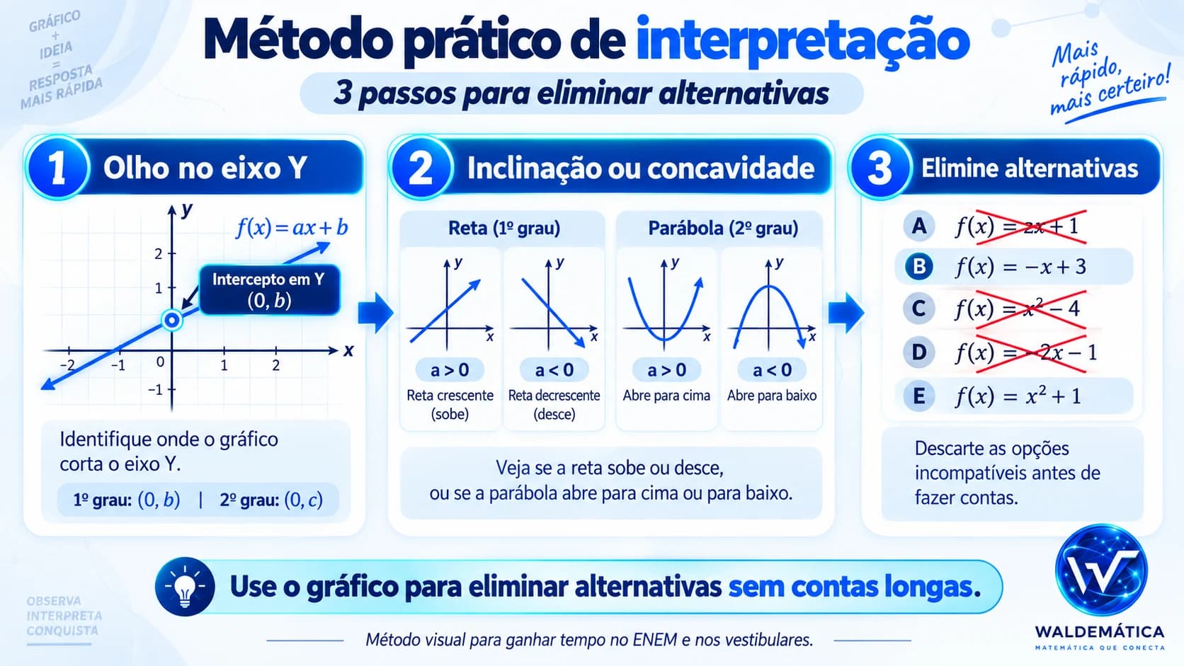 Infográfico com três passos para interpretar gráficos e eliminar alternativas em questões do ENEM