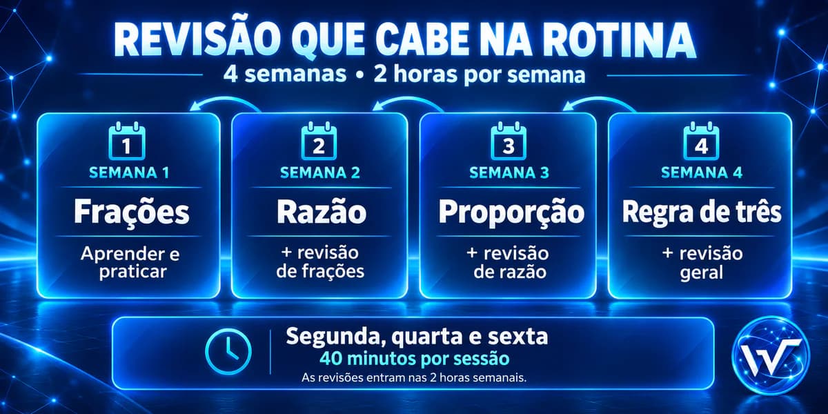 Plano de quatro semanas para revisar frações, razão, proporção e regra de três em três sessões semanais de 40 minutos.