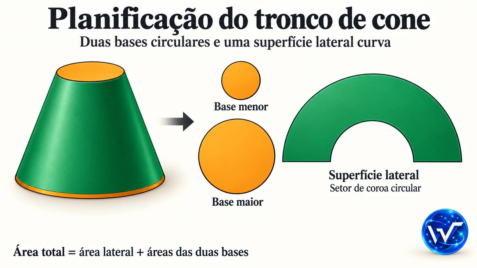 Planificação de um tronco de cone mostrando duas bases circulares e a superfície lateral em forma de setor de coroa circular.