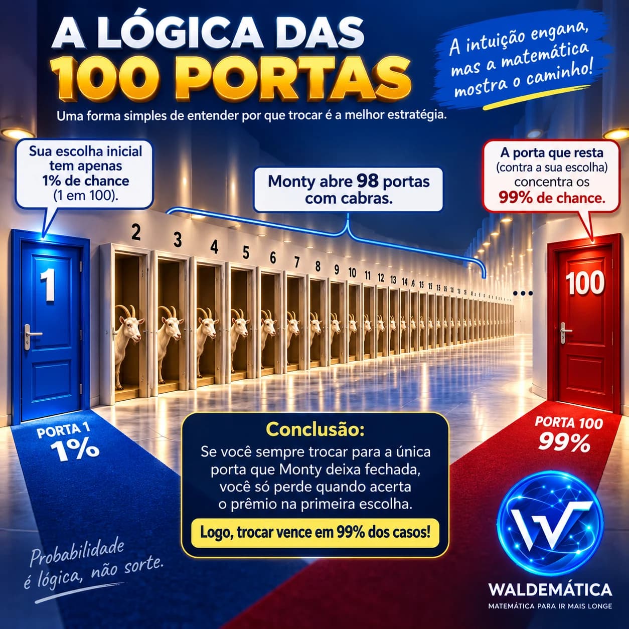Problema de Monty Hall representado com 100 portas para explicar a vantagem probabilística da troca.