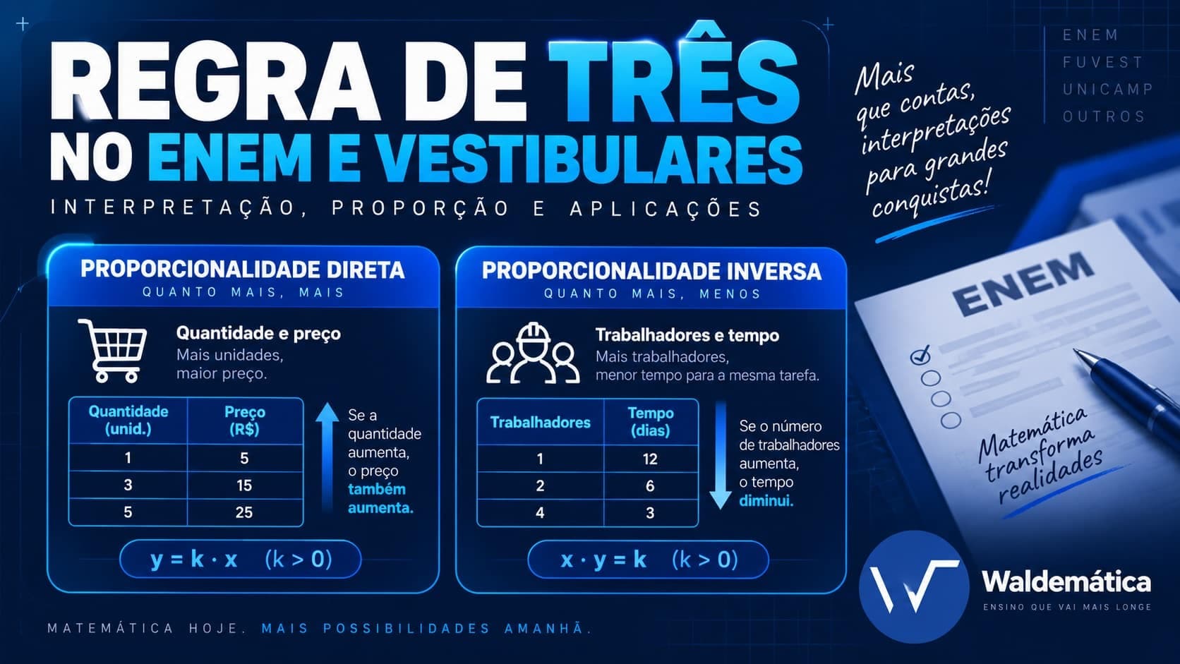 Regra de três no ENEM e vestibulares representada por proporções diretas e inversas.