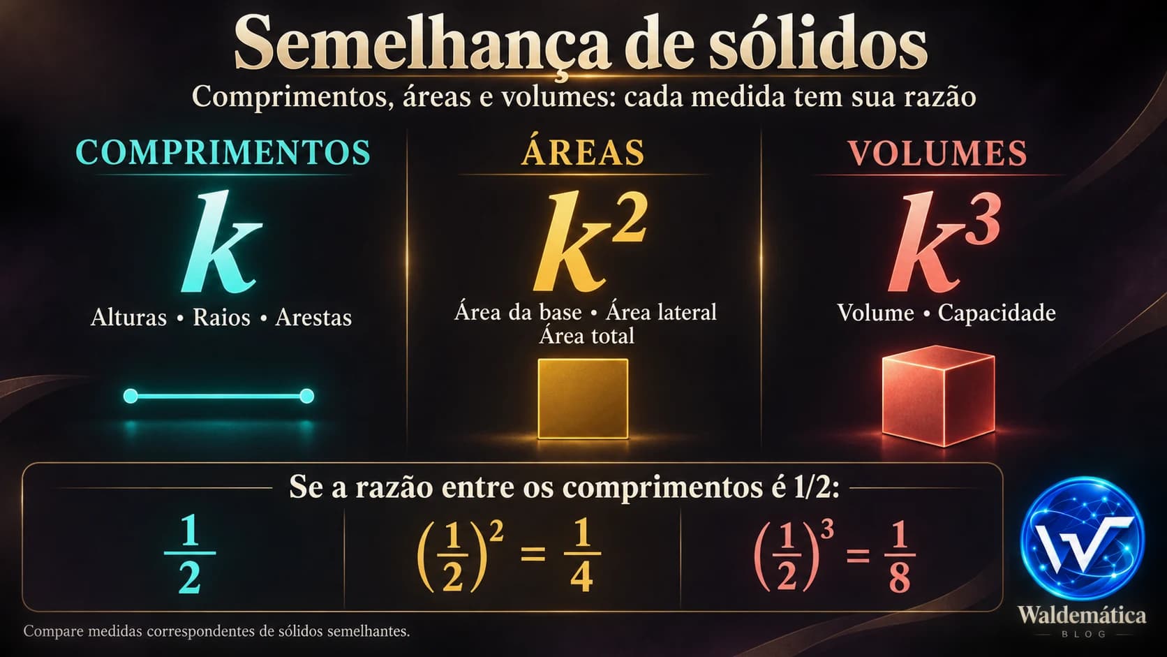 Resumo visual mostrando razão k para comprimentos, k² para áreas e k³ para volumes em sólidos semelhantes.
