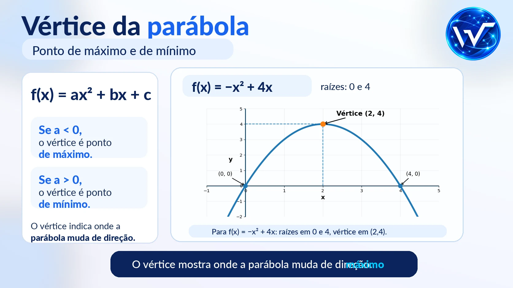 Gráfico da função f(x) igual a menos x ao quadrado mais 4x destacando o vértice no ponto 2 vírgula 4