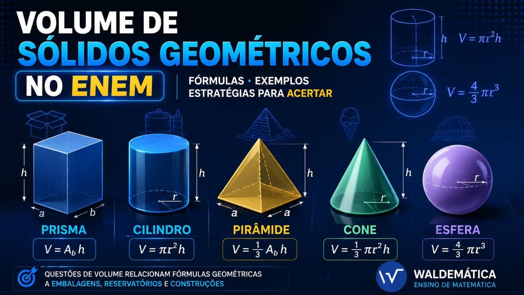 Volume de sólidos geométricos no ENEM representado por prisma, cilindro, pirâmide, cone e esfera com suas principais fórmulas.