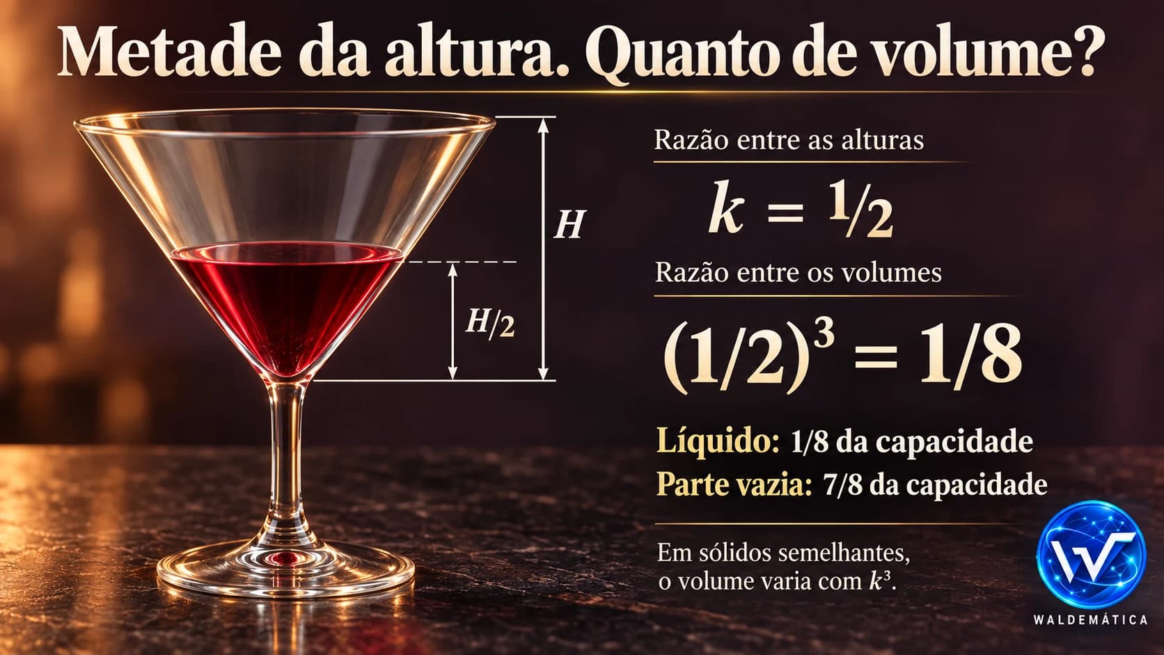 Taça cônica com líquido até metade da altura, mostrando que o líquido ocupa um oitavo do volume total.
