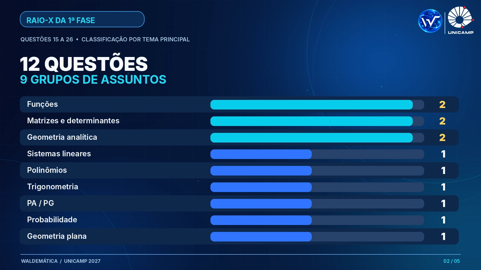 Distribuição das 12 questões de Matemática por nove grupos: funções, matrizes e geometria analítica com duas questões cada, e seis grupos com uma questão cada.