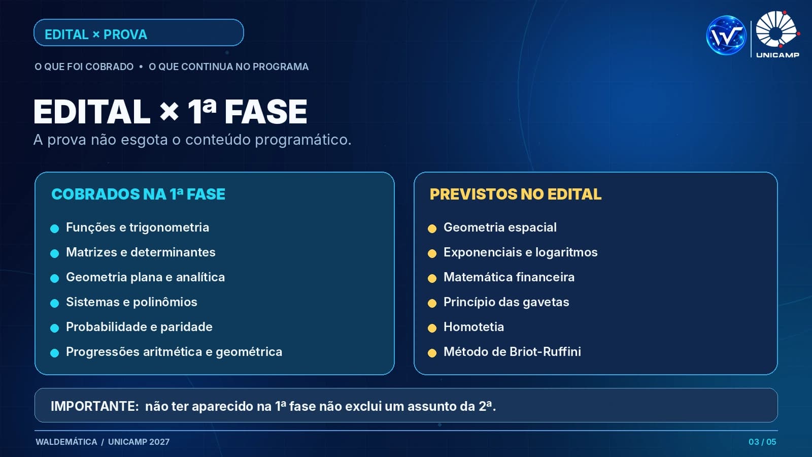 Comparação dos temas cobrados na primeira fase com conteúdos previstos no edital Unicamp 2027, incluindo geometria espacial, logaritmos, finanças, princípio das gavetas, homotetia e Briot-Ruffini.
