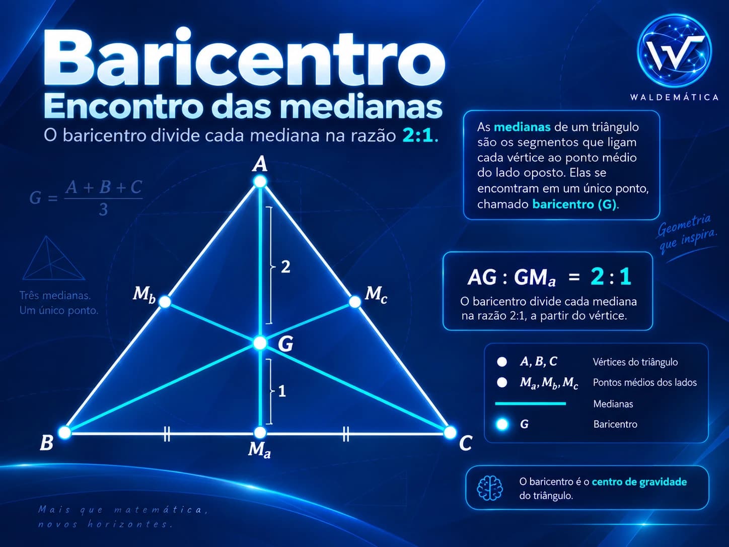 Triângulo com as três medianas concorrentes no baricentro e representação da razão 2 para 1.