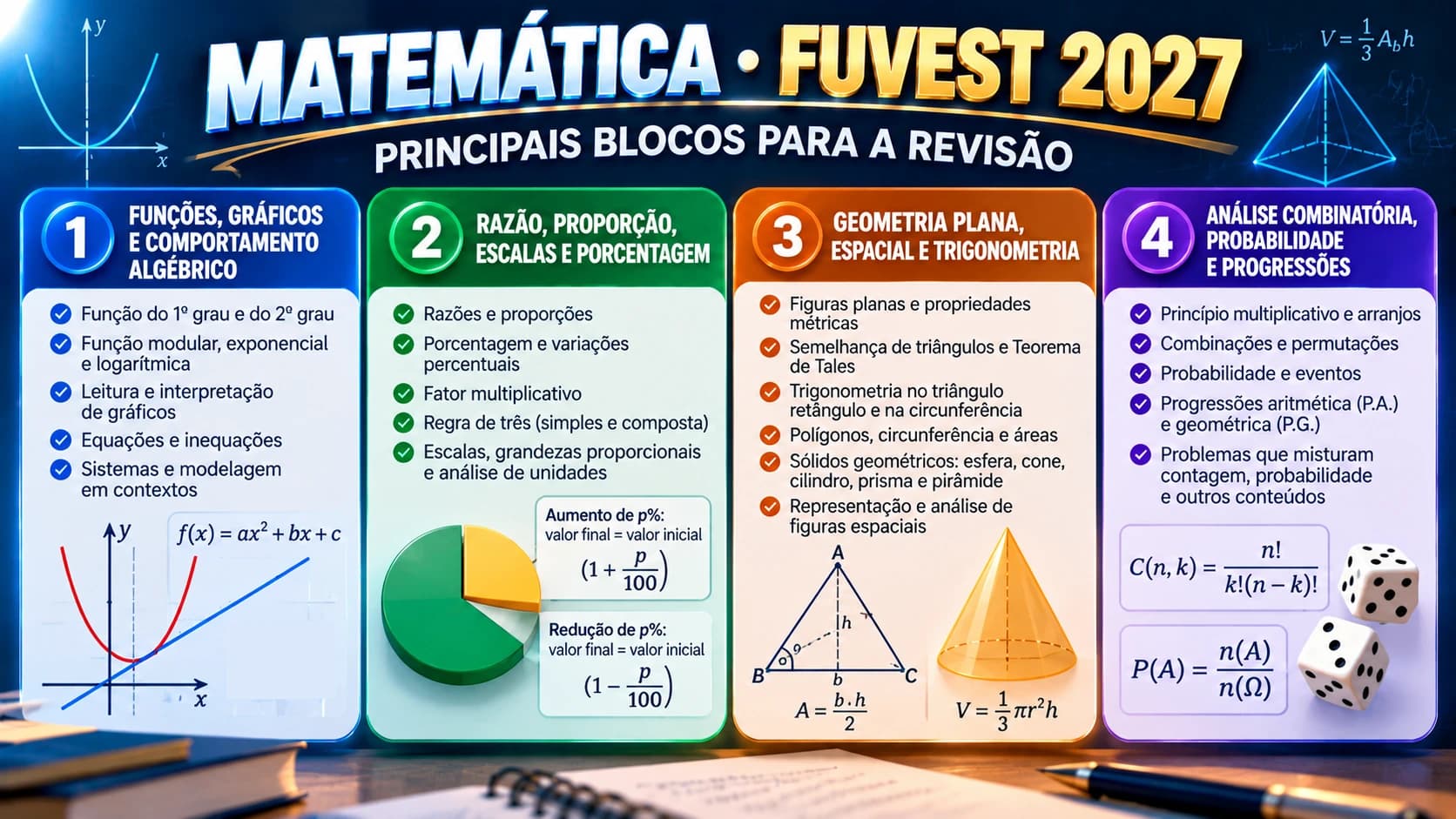 Quatro blocos de revisão para a Fuvest 2027: funções e gráficos; proporcionalidade e porcentagem; geometria e trigonometria; combinatória, probabilidade e progressões.