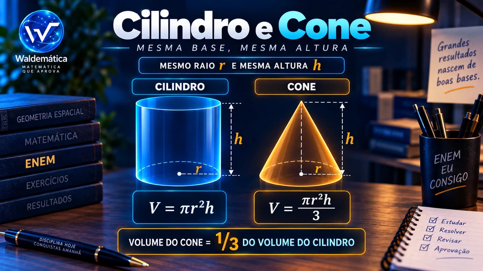 Comparação entre cilindro e cone de mesmo raio e mesma altura mostrando que o cone possui um terço do volume do cilindro.