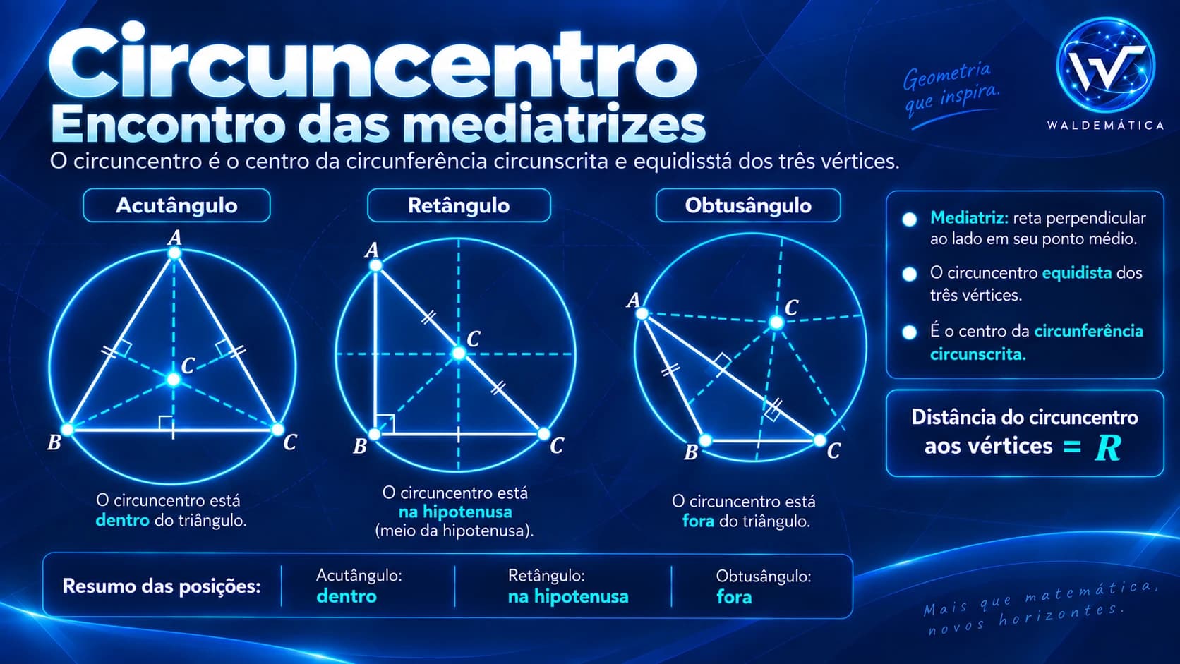 Comparação da posição do circuncentro em triângulos acutângulo, retângulo e obtusângulo.