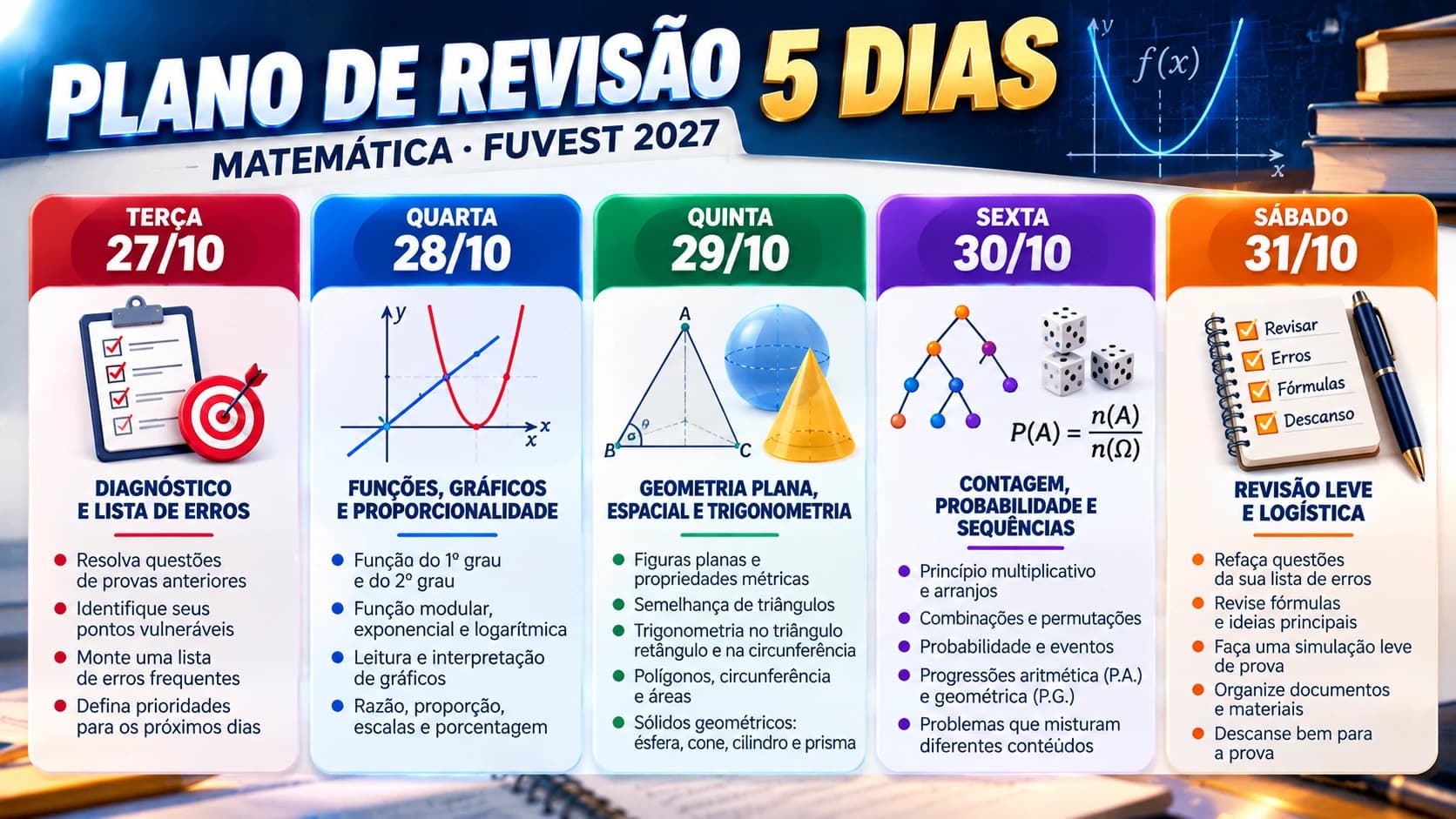 Plano de revisão em cinco dias, de terça-feira, 27 de outubro, a sábado, 31 de outubro: diagnóstico, funções, geometria, probabilidade e revisão leve.