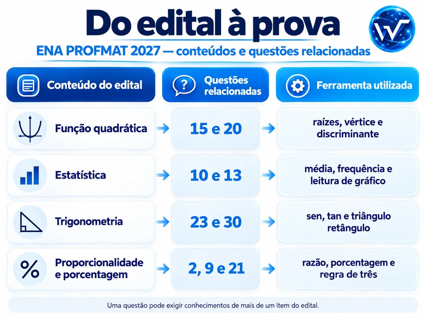 Relação ilustrativa de conteúdos do edital com questões de funções, estatística, trigonometria e porcentagem.