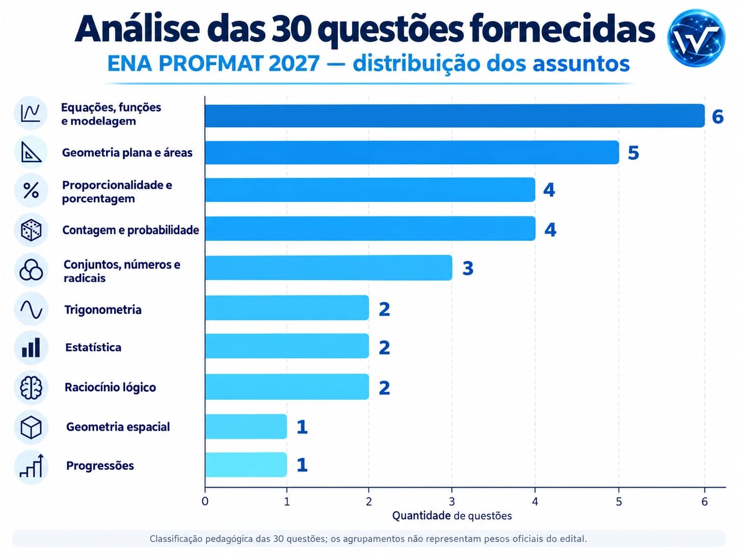 Gráfico de barras com quantidade de questões por assunto na análise pedagógica das 30 questões.