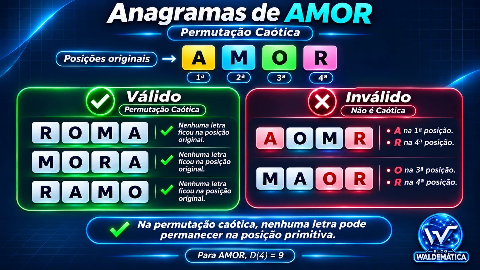 Anagramas de AMOR: ROMA, MORA e RAMO são desarranjos; AOMR e MAOR mantêm letras nas posições originais.