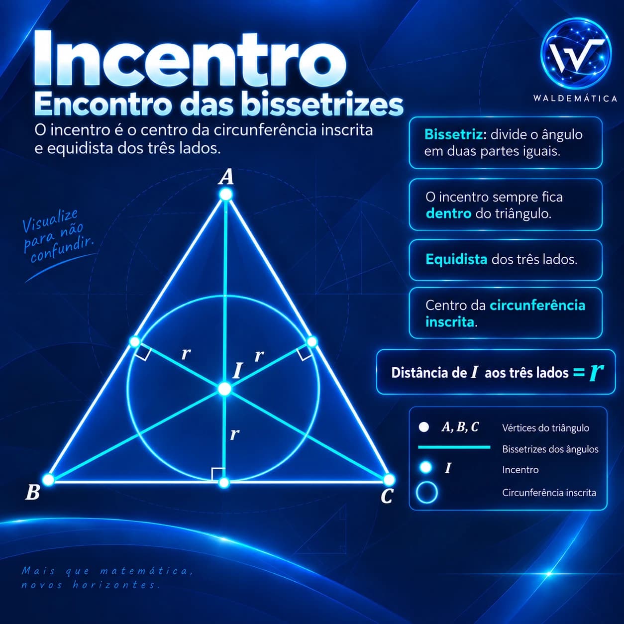 Triângulo com bissetrizes concorrentes no incentro e circunferência inscrita tangente aos três lados.