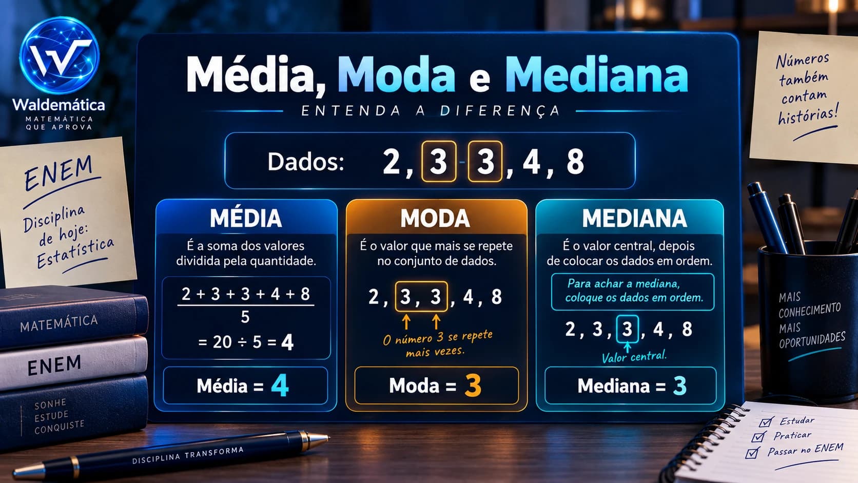 Infográfico comparando média, moda e mediana com o conjunto de dados 2, 3, 3, 4 e 8.