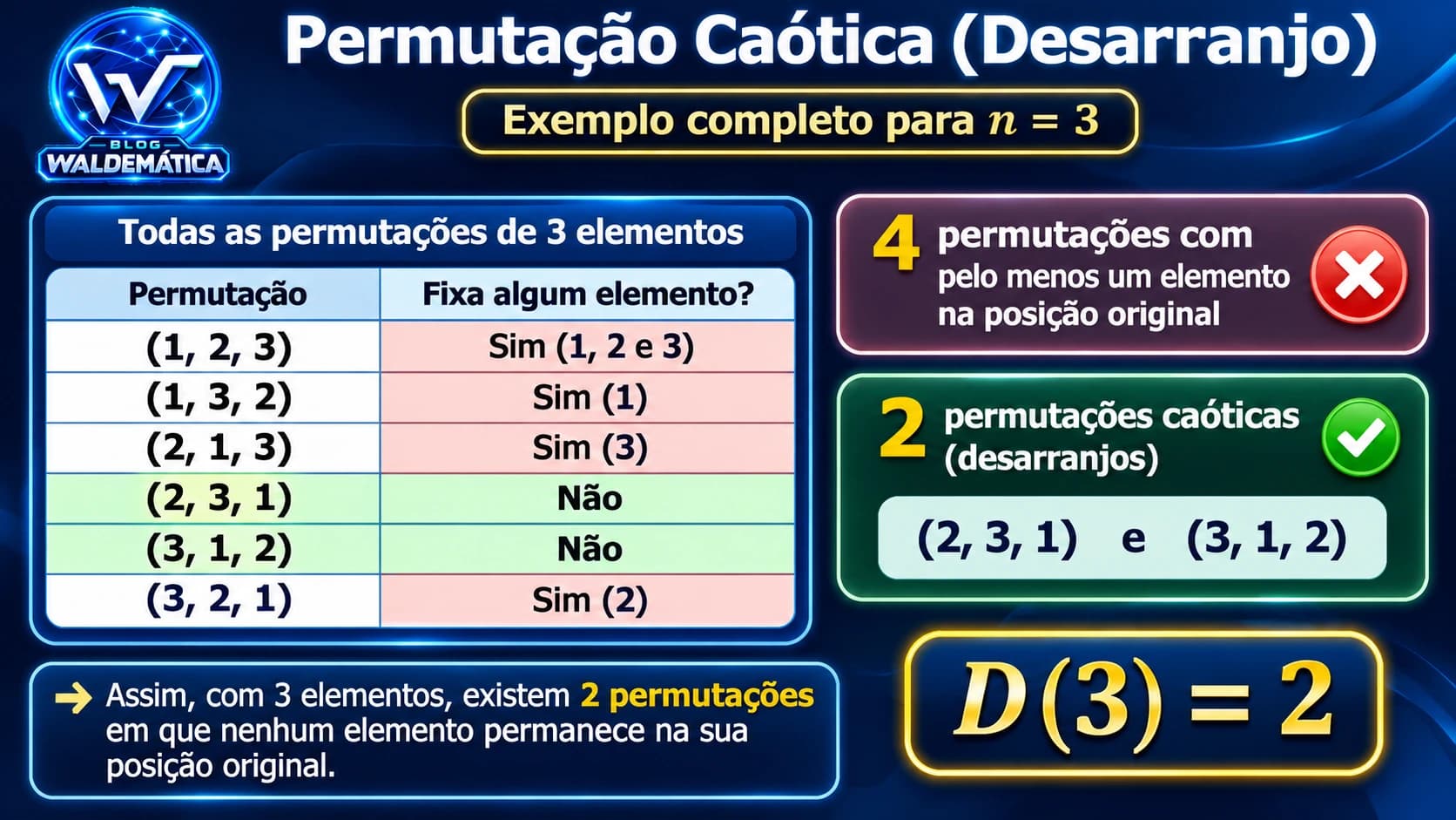 Tabela das seis permutações de três elementos, destacando os desarranjos (2, 3, 1) e (3, 1, 2).