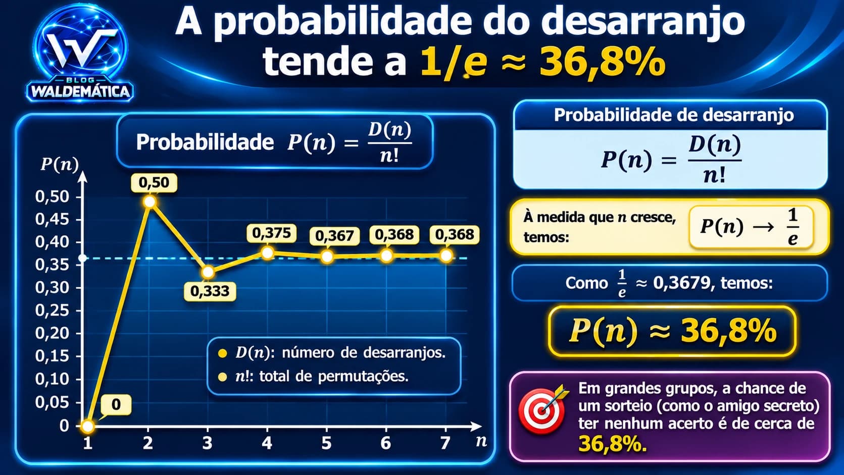 Gráfico da probabilidade de desarranjo de 1 a 7 elementos, oscilando em torno de 1/e, aproximadamente 36,8%.