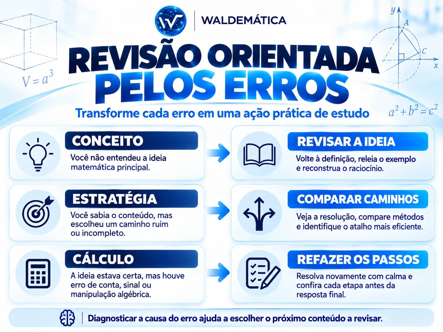Infográfico relacionando erros de conceito, estratégia e cálculo às ações revisar a ideia, comparar caminhos e refazer os passos.