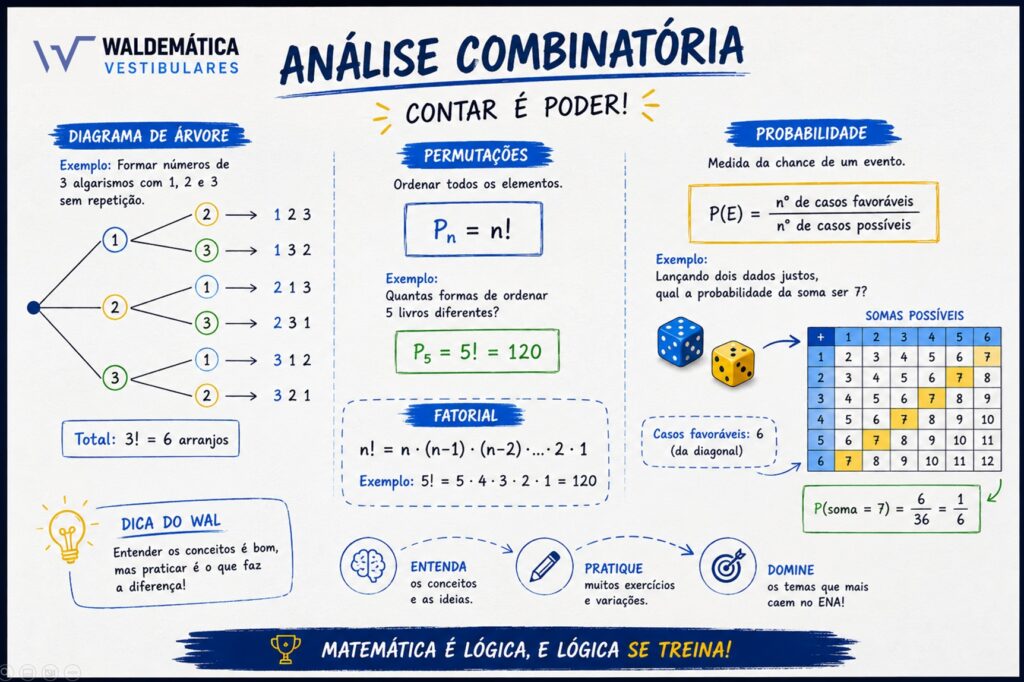 Elementos visuais representando permutações, fatoriais e cálculo de probabilidade matemática.