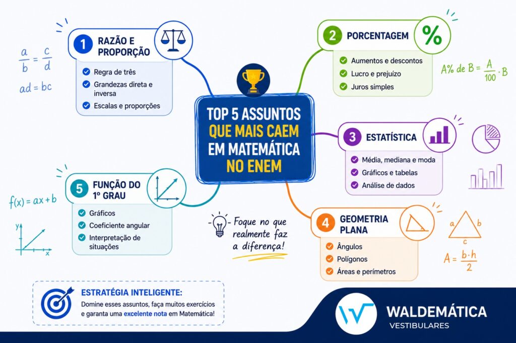 Mapa mental destacando porcentagem, estatística, geometria plana, proporção e funções como temas principais do ENEM.