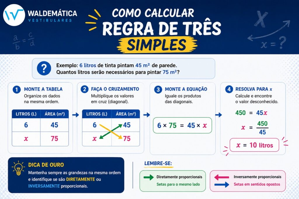 Exemplo de cálculo de regra de três simples com setas indicando a multiplicação cruzada entre as grandezas.
