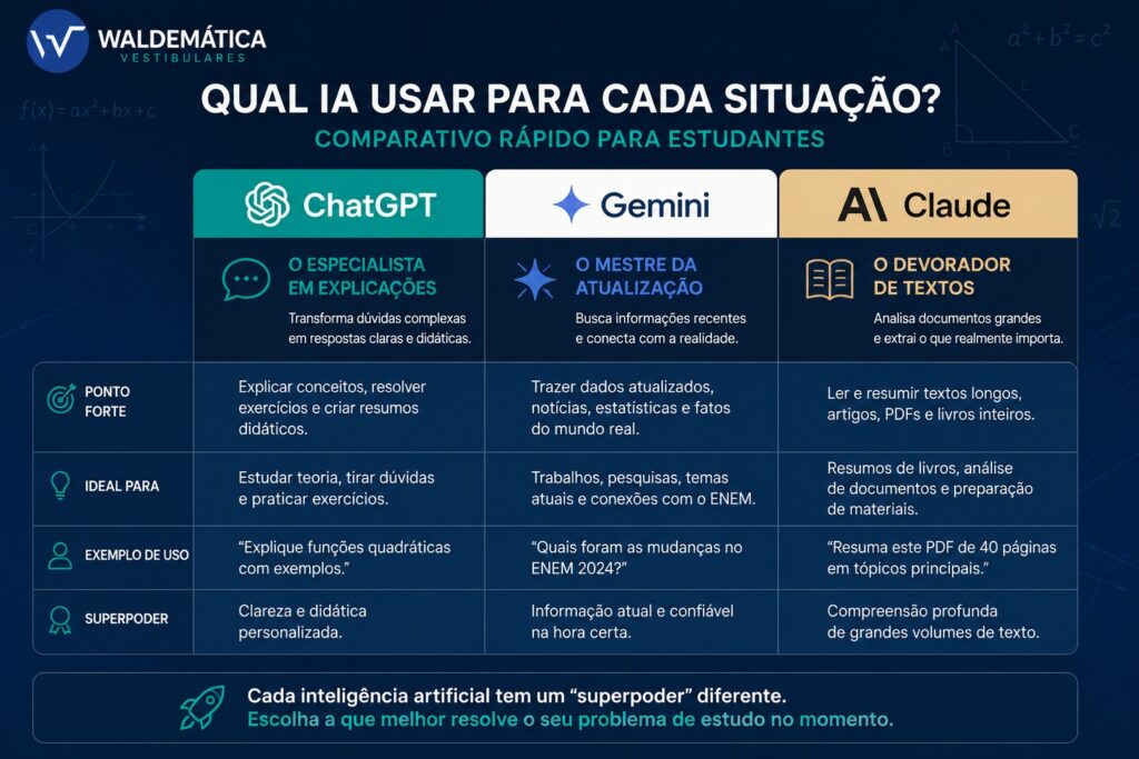 Tabela comparativa mostrando os pontos fortes do ChatGPT, Gemini e Claude para estudantes.
