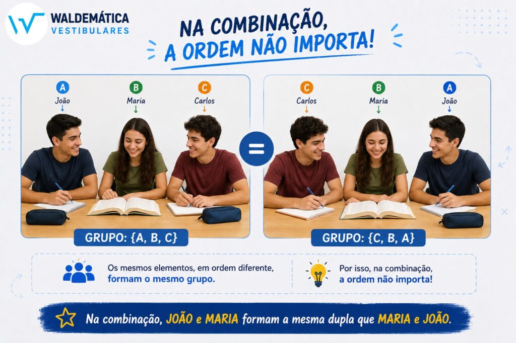 Ilustração de três estudantes sentados em uma mesa de estudos; a troca de lugar entre eles não muda o grupo formado, destacando que a ordem não importa. Logo da Waldemática incluso.